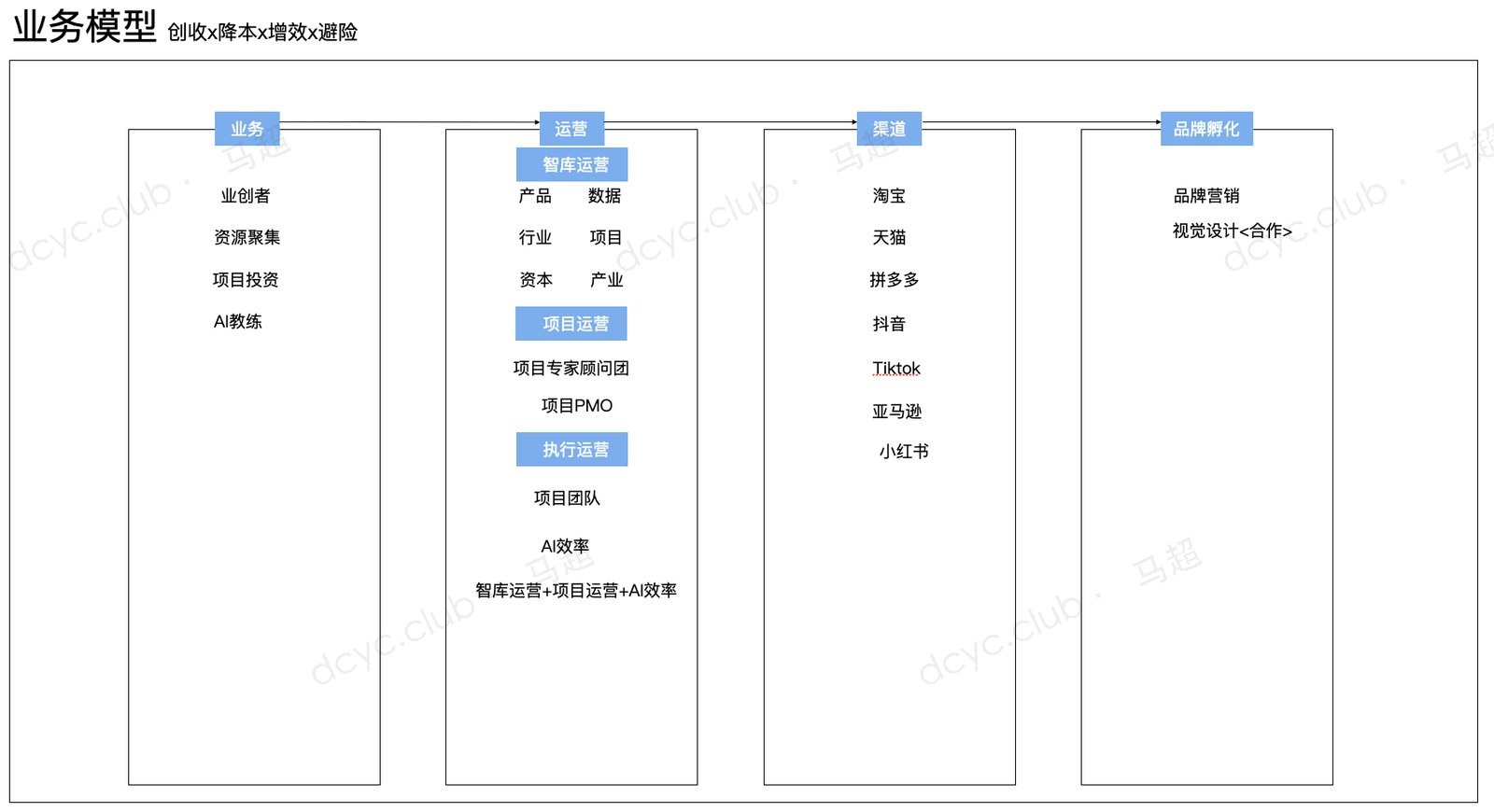 业务模型 创收x降本x增效x避险