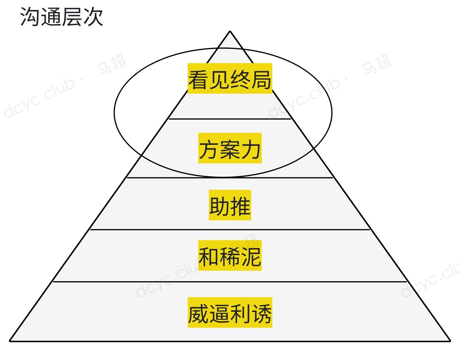 沟通层次金字塔