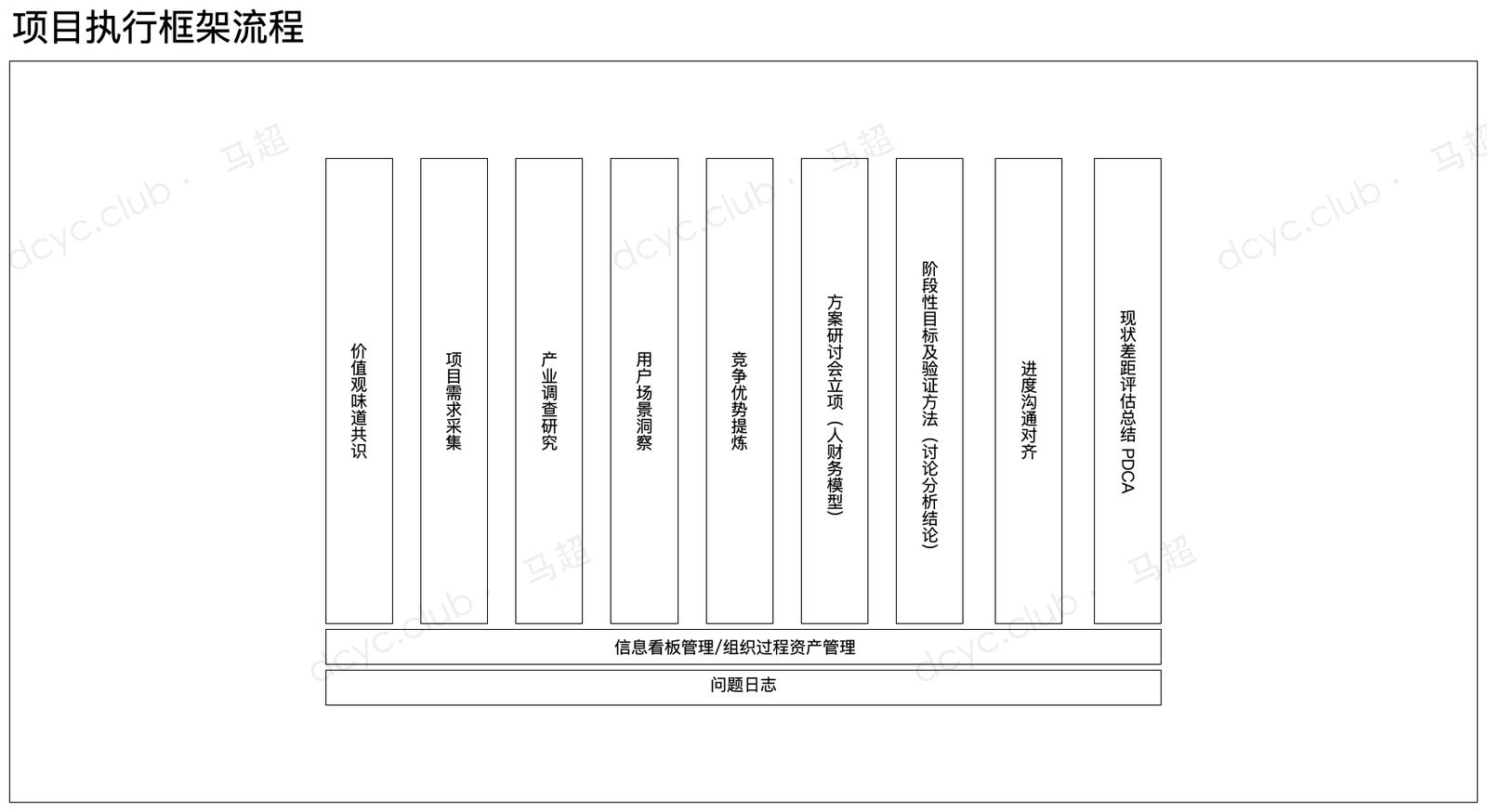 项目执行框架流程