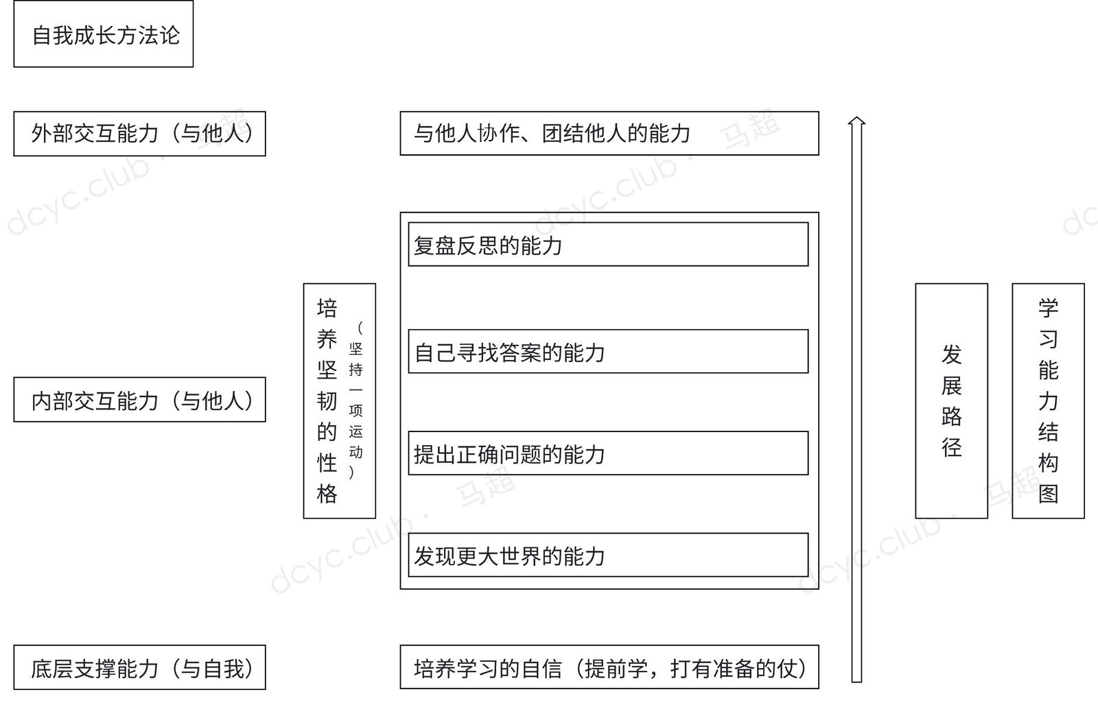 自我成长方法论 学习能力结构图